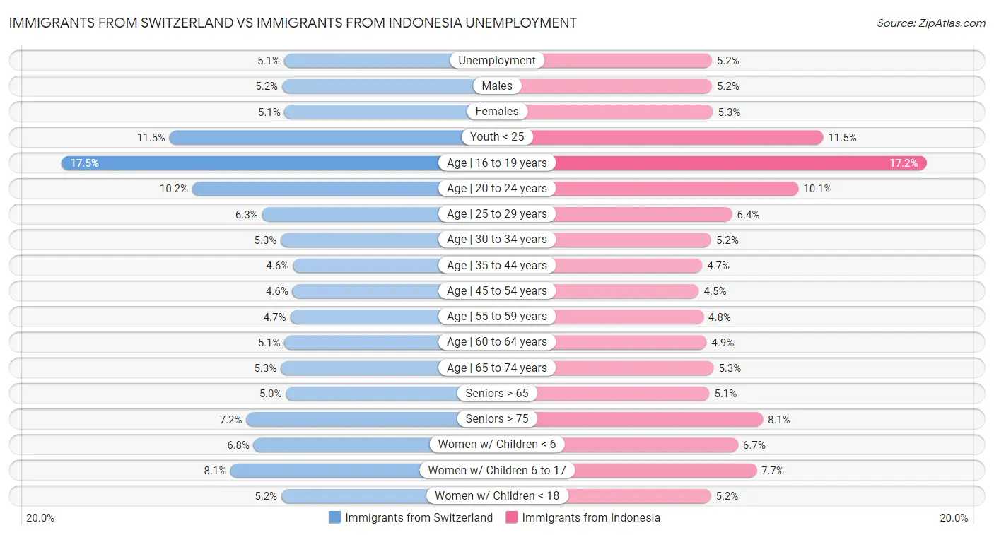 Immigrants from Switzerland vs Immigrants from Indonesia Unemployment