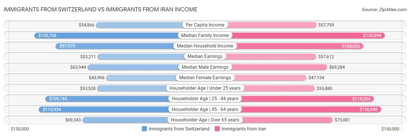 Immigrants from Switzerland vs Immigrants from Iran Income