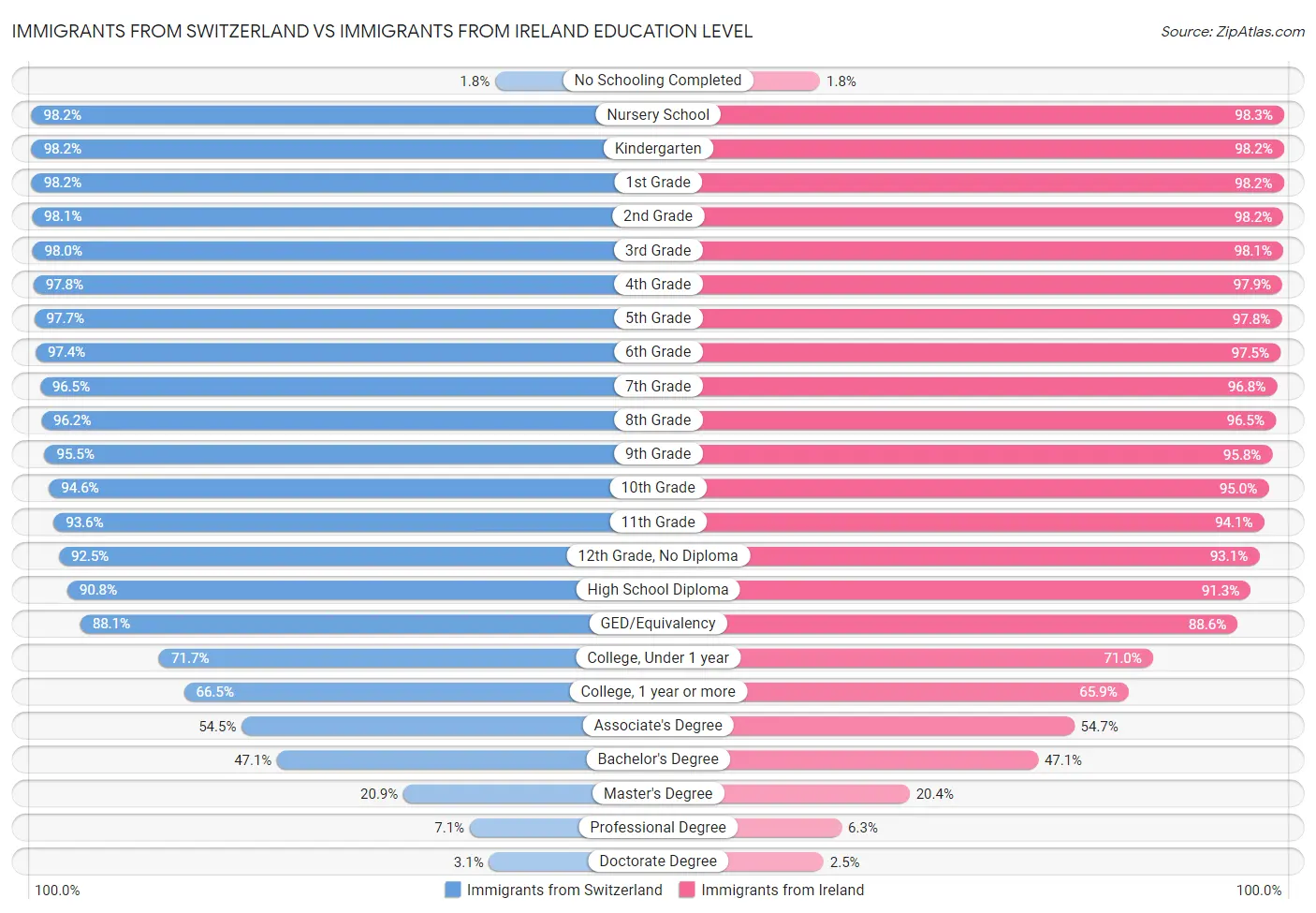 Immigrants from Switzerland vs Immigrants from Ireland Education Level