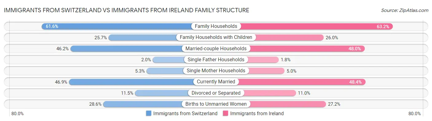 Immigrants from Switzerland vs Immigrants from Ireland Family Structure