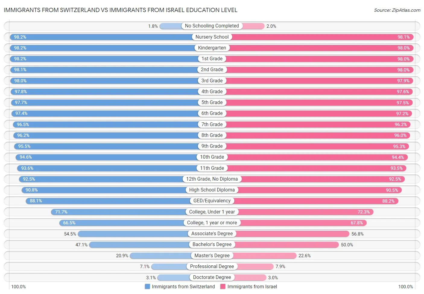 Immigrants from Switzerland vs Immigrants from Israel Education Level