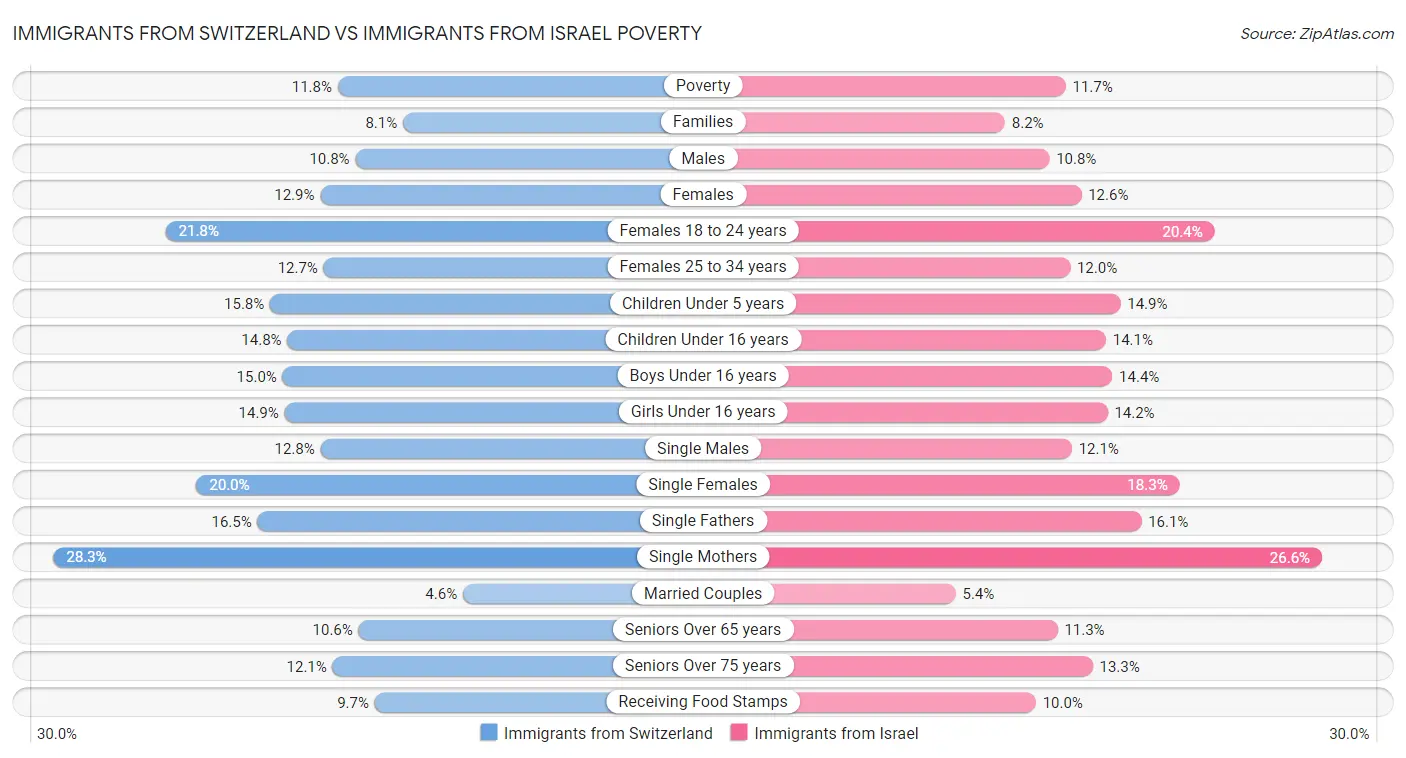 Immigrants from Switzerland vs Immigrants from Israel Poverty