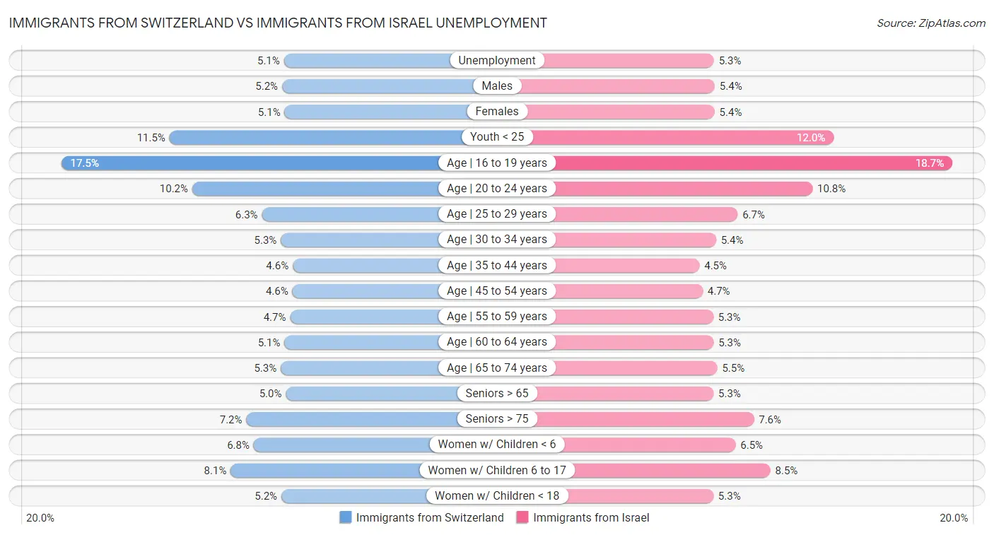 Immigrants from Switzerland vs Immigrants from Israel Unemployment