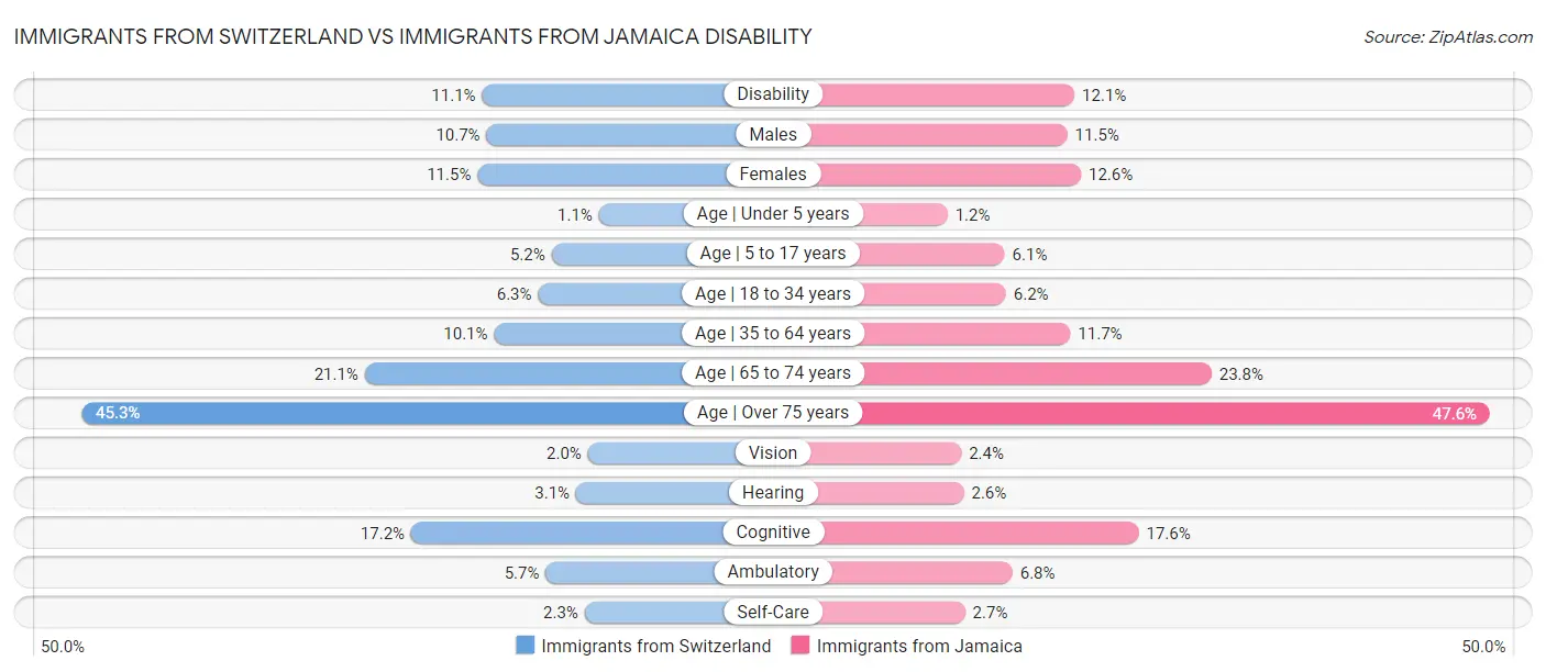 Immigrants from Switzerland vs Immigrants from Jamaica Disability