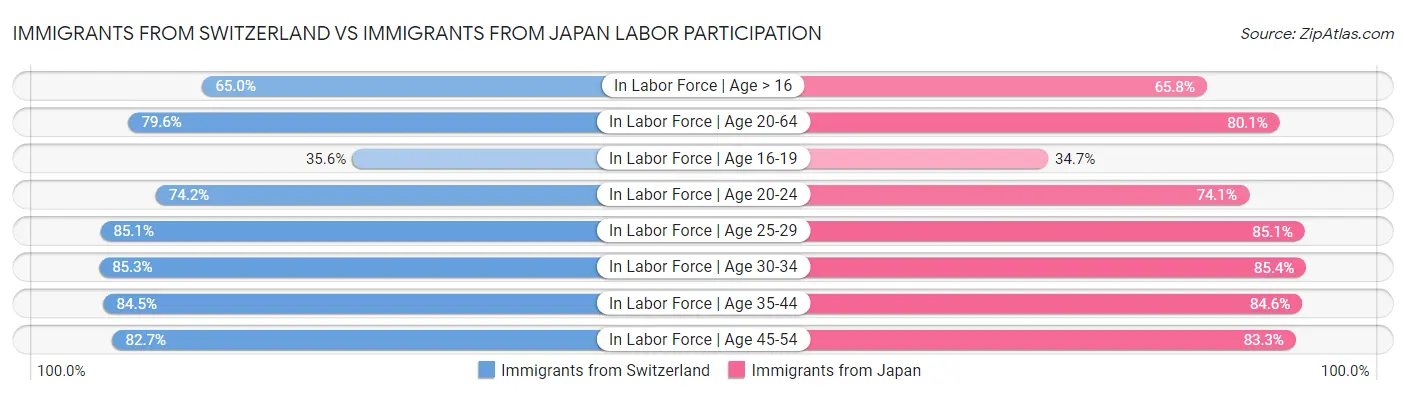 Immigrants from Switzerland vs Immigrants from Japan Labor Participation