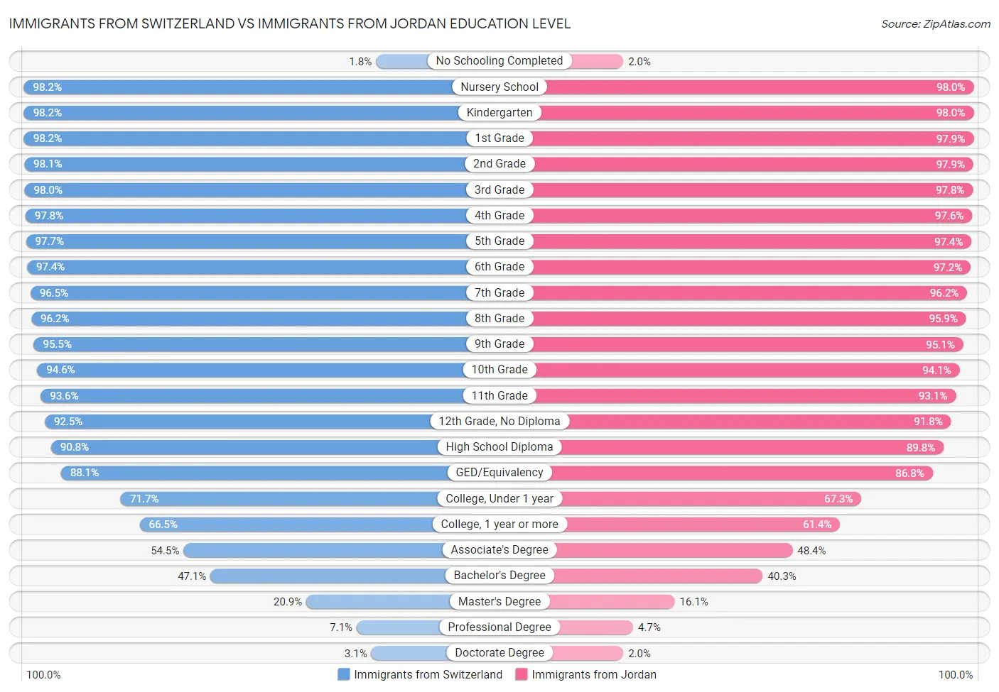 Immigrants from Switzerland vs Immigrants from Jordan Education Level