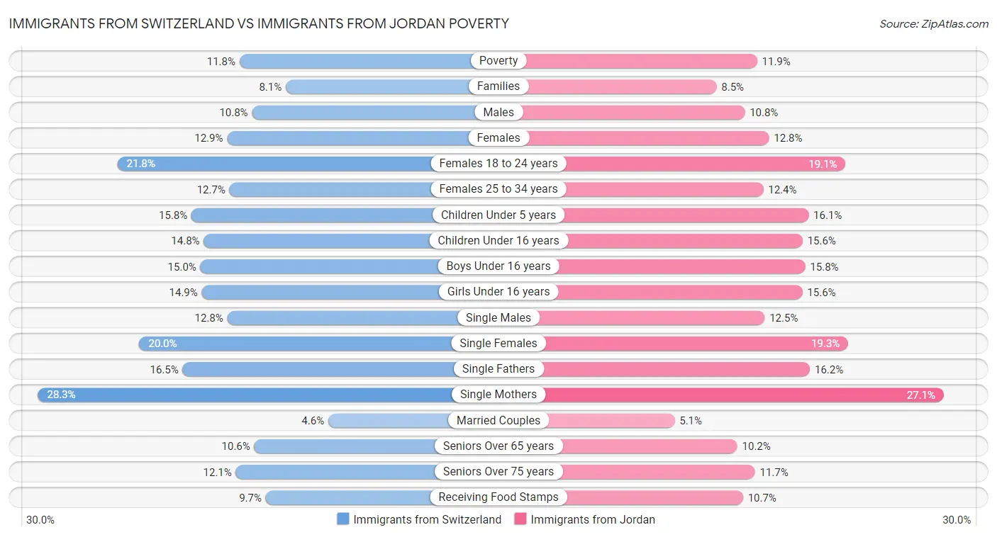 Immigrants from Switzerland vs Immigrants from Jordan Poverty