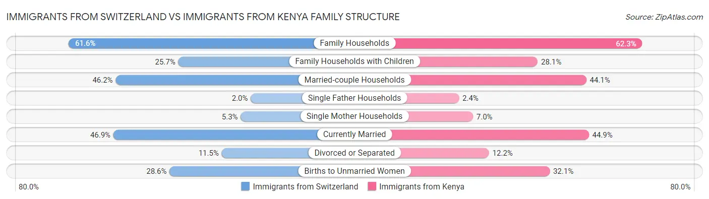 Immigrants from Switzerland vs Immigrants from Kenya Family Structure
