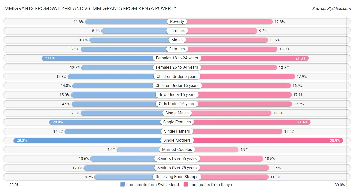 Immigrants from Switzerland vs Immigrants from Kenya Poverty