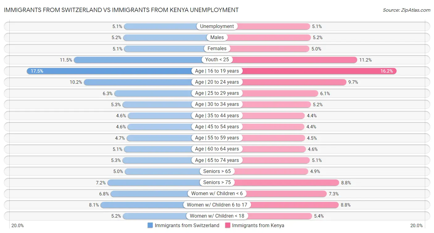 Immigrants from Switzerland vs Immigrants from Kenya Unemployment