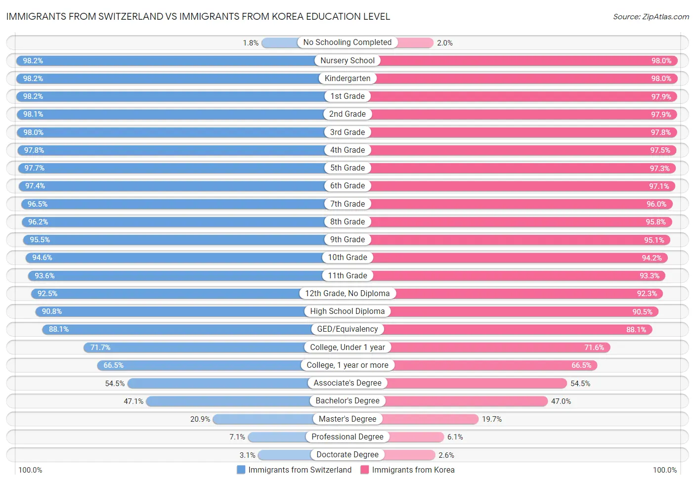 Immigrants from Switzerland vs Immigrants from Korea Education Level