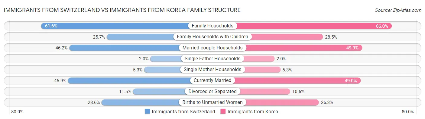 Immigrants from Switzerland vs Immigrants from Korea Family Structure
