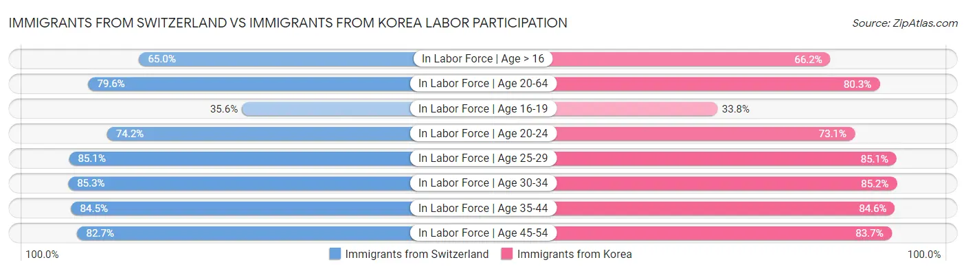 Immigrants from Switzerland vs Immigrants from Korea Labor Participation