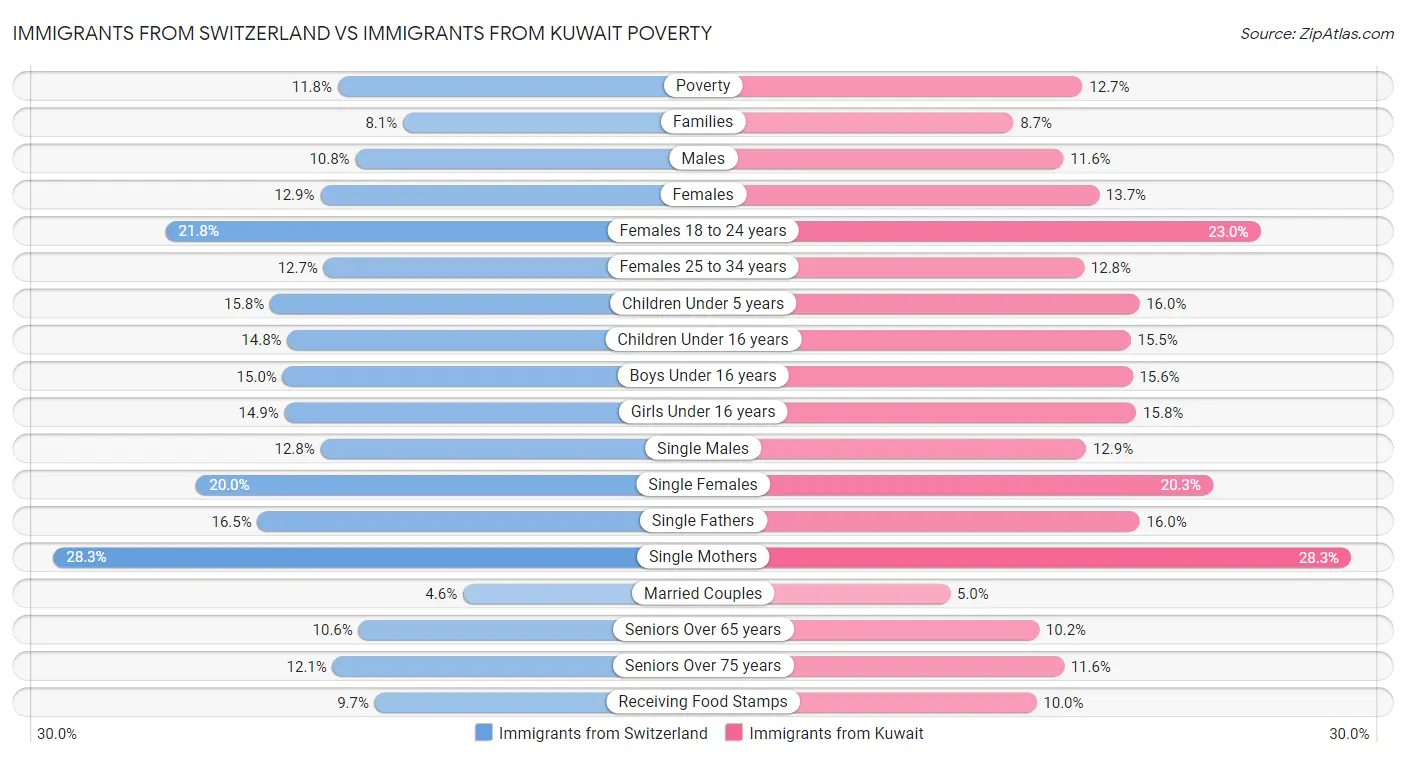 Immigrants from Switzerland vs Immigrants from Kuwait Poverty