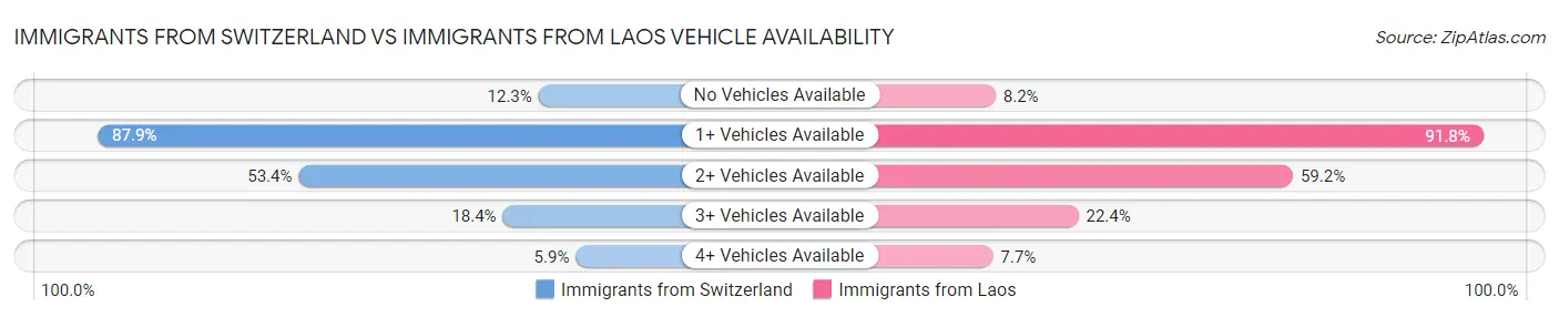 Immigrants from Switzerland vs Immigrants from Laos Vehicle Availability