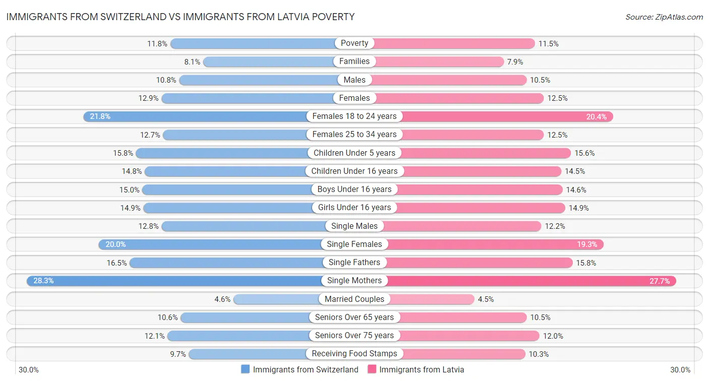 Immigrants from Switzerland vs Immigrants from Latvia Poverty