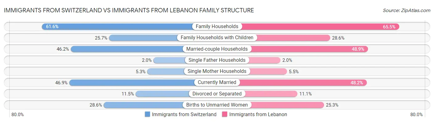 Immigrants from Switzerland vs Immigrants from Lebanon Family Structure