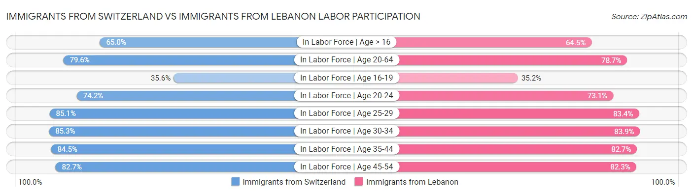 Immigrants from Switzerland vs Immigrants from Lebanon Labor Participation