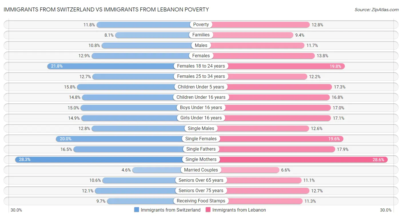 Immigrants from Switzerland vs Immigrants from Lebanon Poverty
