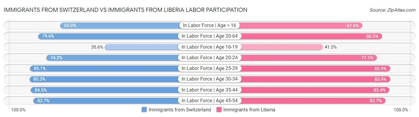 Immigrants from Switzerland vs Immigrants from Liberia Labor Participation