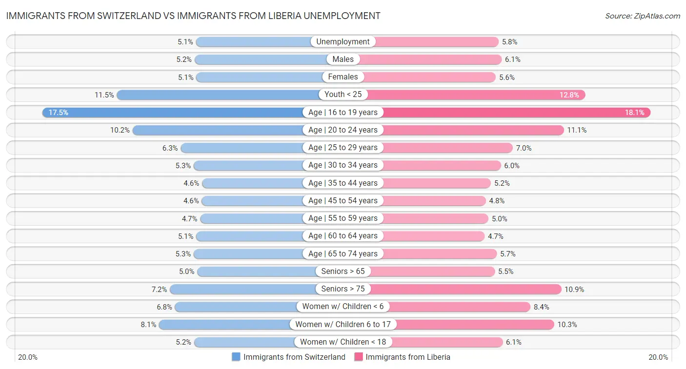 Immigrants from Switzerland vs Immigrants from Liberia Unemployment