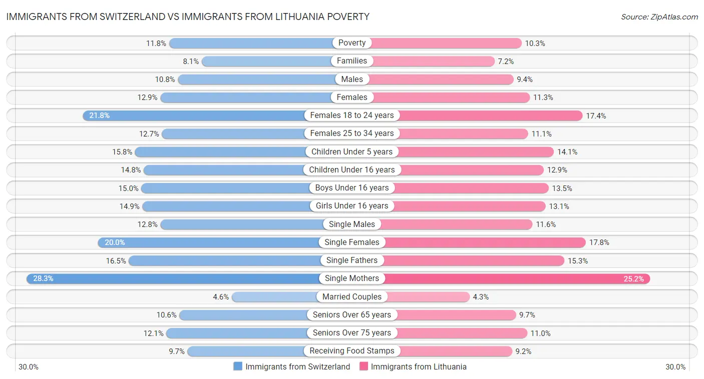 Immigrants from Switzerland vs Immigrants from Lithuania Poverty