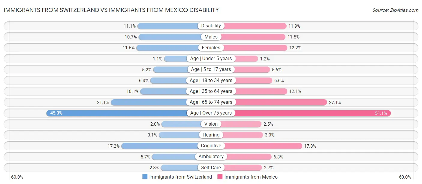 Immigrants from Switzerland vs Immigrants from Mexico Disability