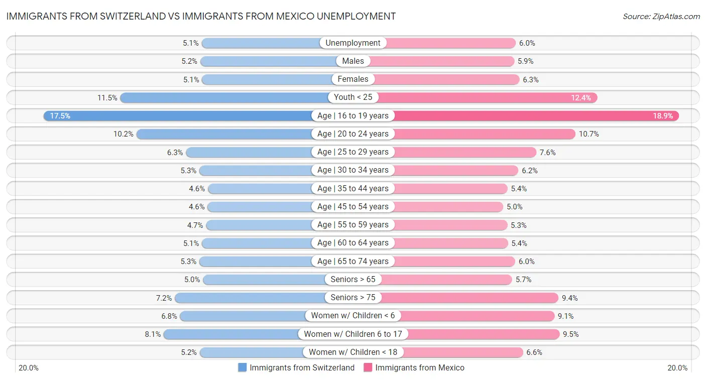 Immigrants from Switzerland vs Immigrants from Mexico Unemployment