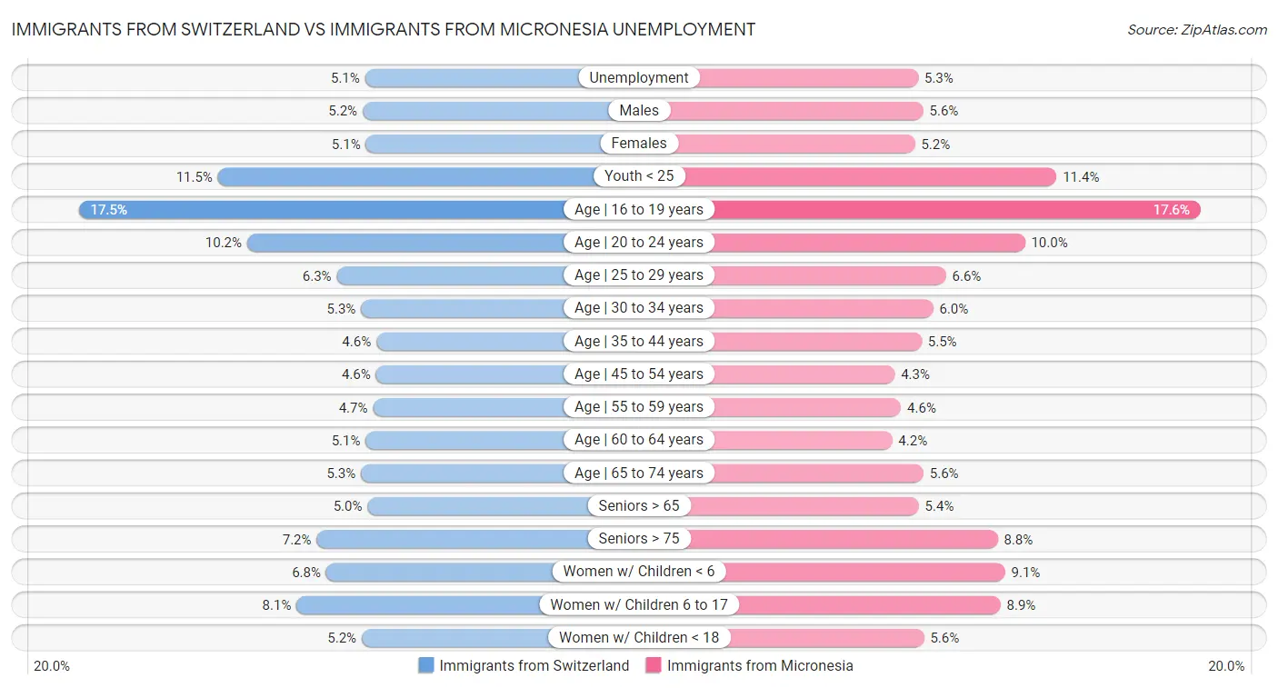 Immigrants from Switzerland vs Immigrants from Micronesia Unemployment