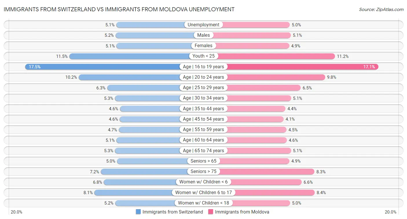 Immigrants from Switzerland vs Immigrants from Moldova Unemployment