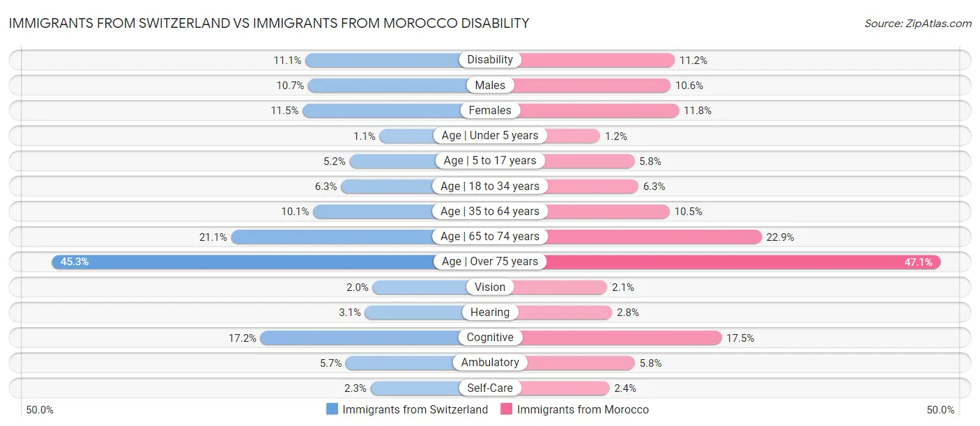 Immigrants from Switzerland vs Immigrants from Morocco Disability