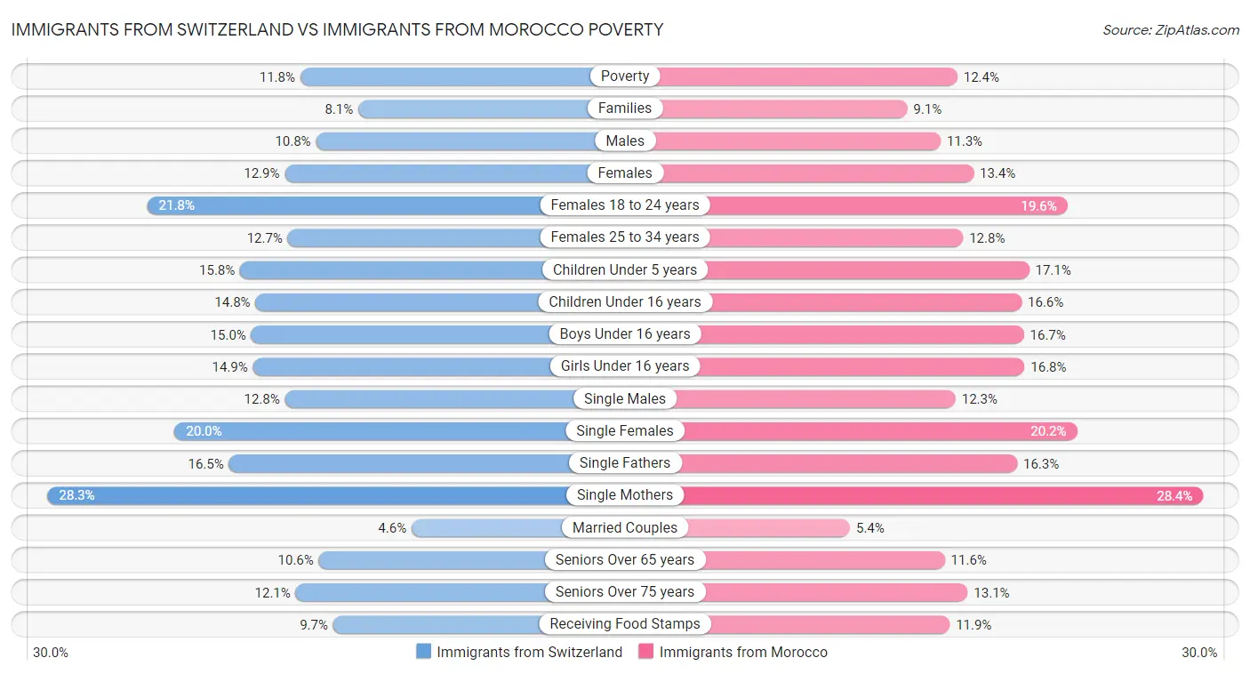Immigrants from Switzerland vs Immigrants from Morocco Poverty