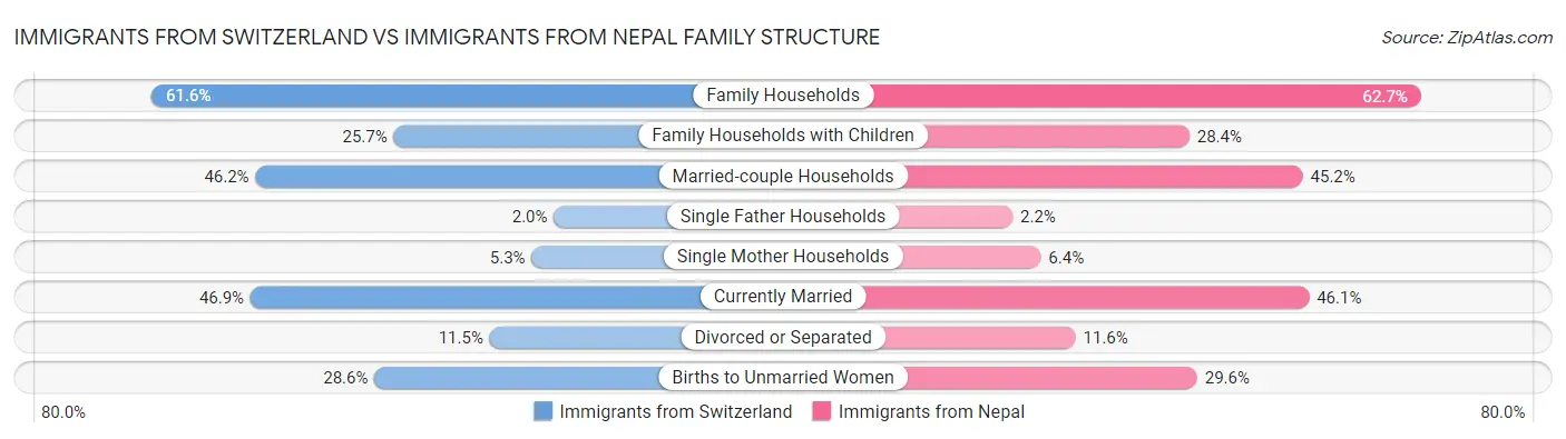 Immigrants from Switzerland vs Immigrants from Nepal Family Structure