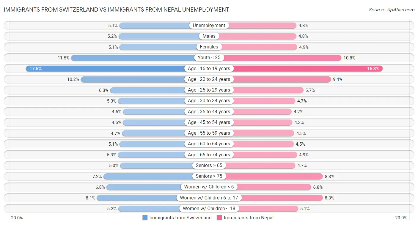 Immigrants from Switzerland vs Immigrants from Nepal Unemployment