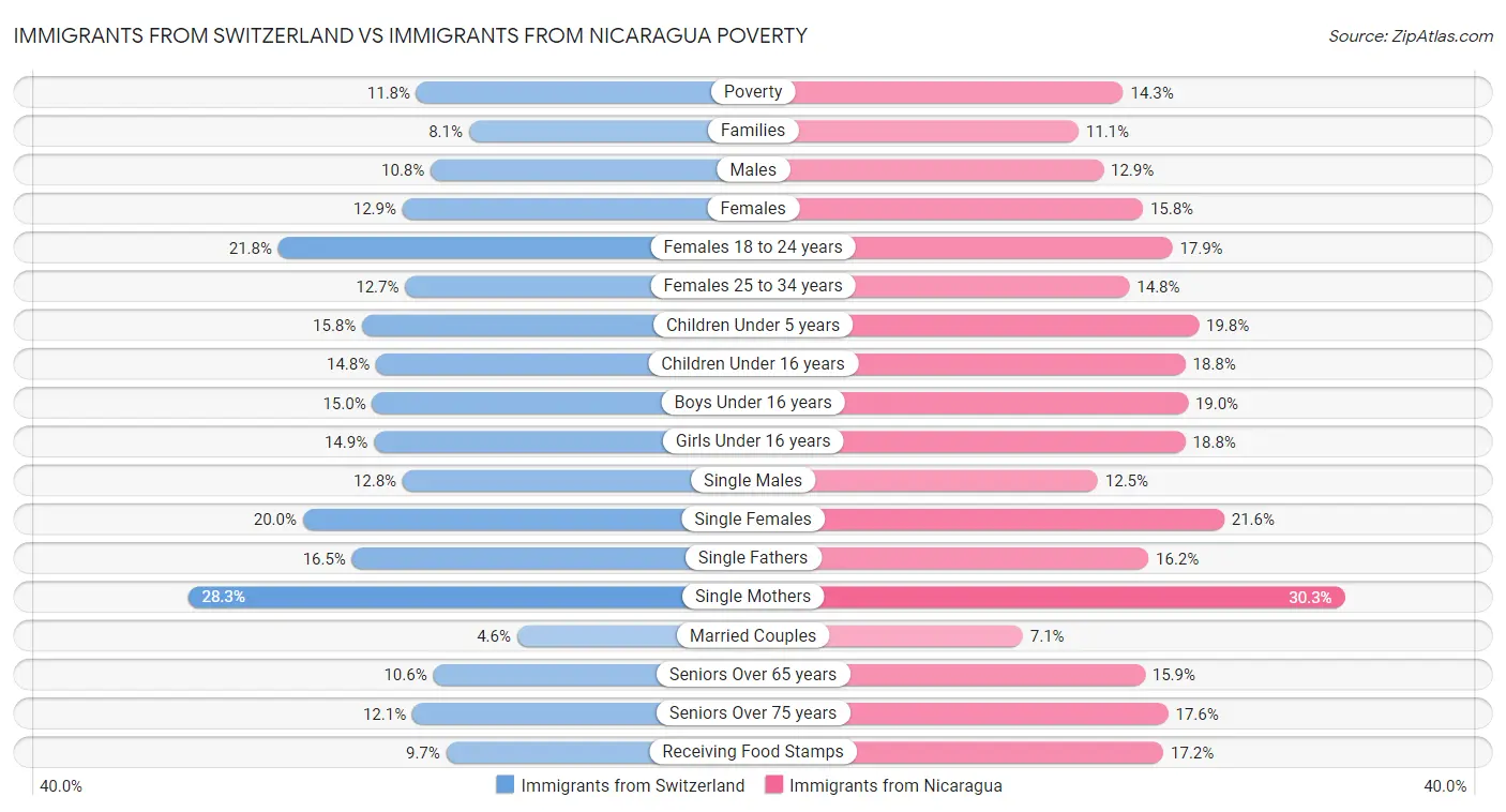 Immigrants from Switzerland vs Immigrants from Nicaragua Poverty