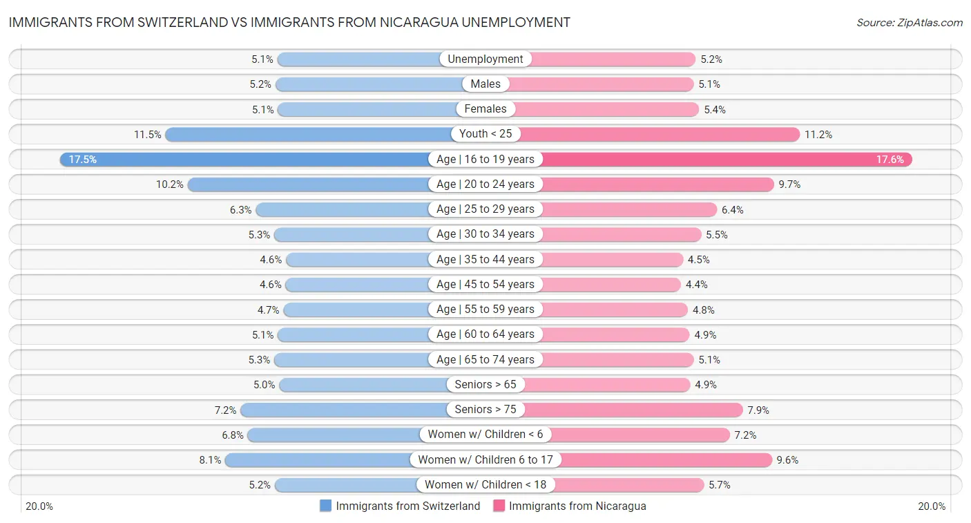 Immigrants from Switzerland vs Immigrants from Nicaragua Unemployment