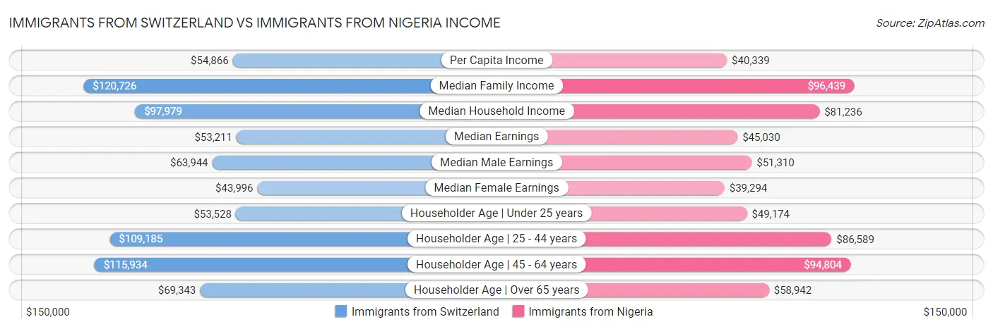 Immigrants from Switzerland vs Immigrants from Nigeria Income