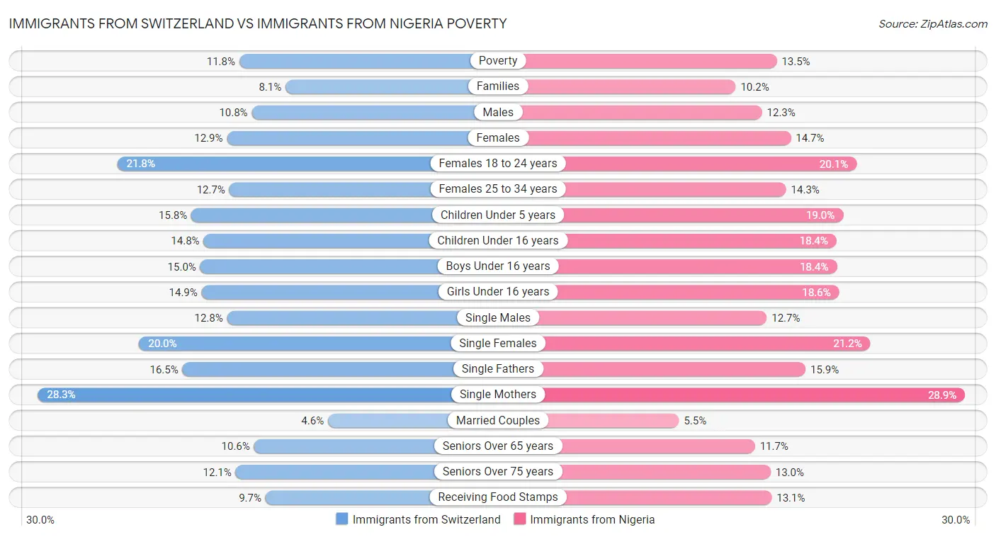 Immigrants from Switzerland vs Immigrants from Nigeria Poverty