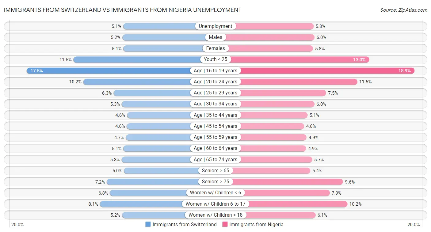 Immigrants from Switzerland vs Immigrants from Nigeria Unemployment