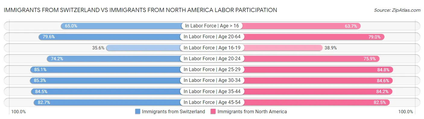 Immigrants from Switzerland vs Immigrants from North America Labor Participation