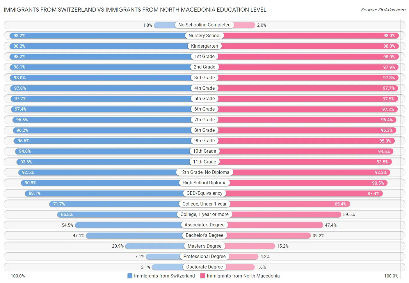Immigrants from Switzerland vs Immigrants from North Macedonia Education Level