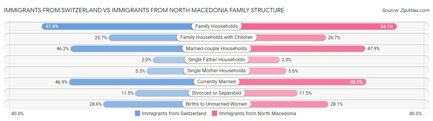 Immigrants from Switzerland vs Immigrants from North Macedonia Family Structure