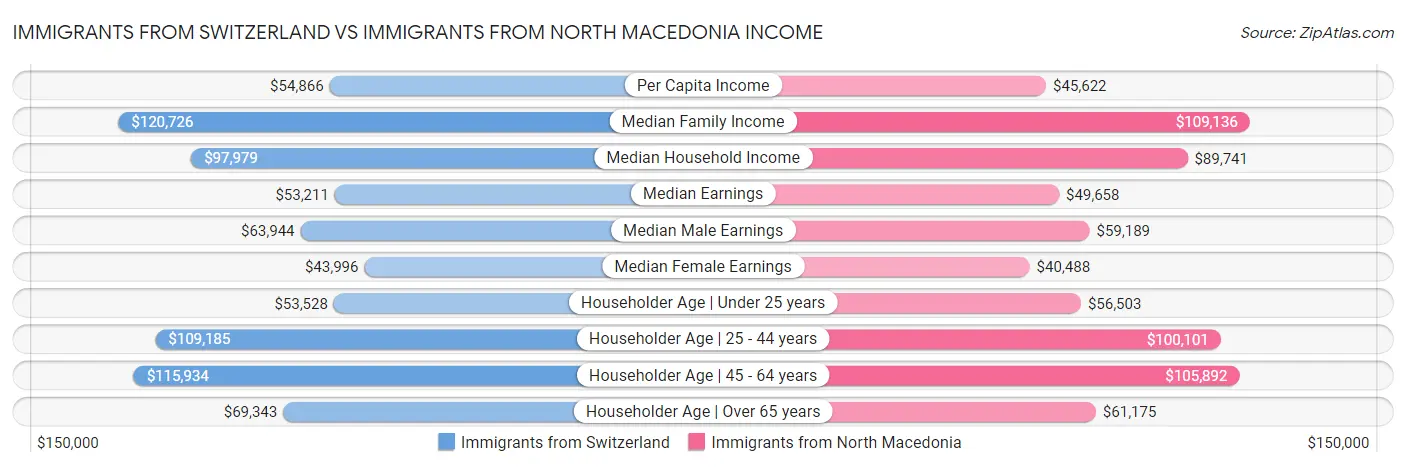 Immigrants from Switzerland vs Immigrants from North Macedonia Income