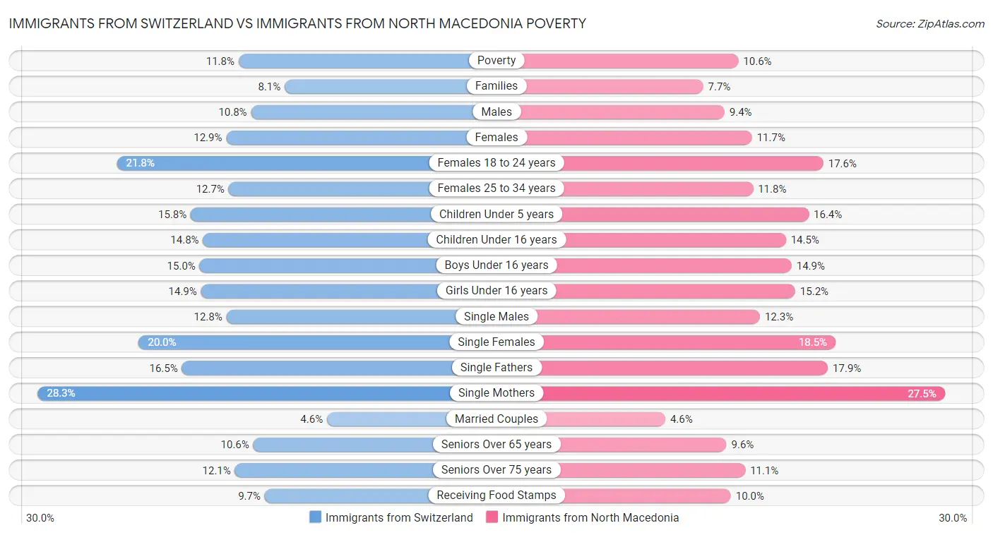 Immigrants from Switzerland vs Immigrants from North Macedonia Poverty