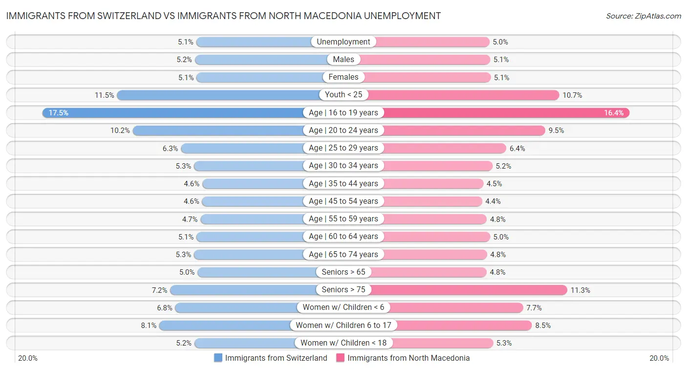 Immigrants from Switzerland vs Immigrants from North Macedonia Unemployment