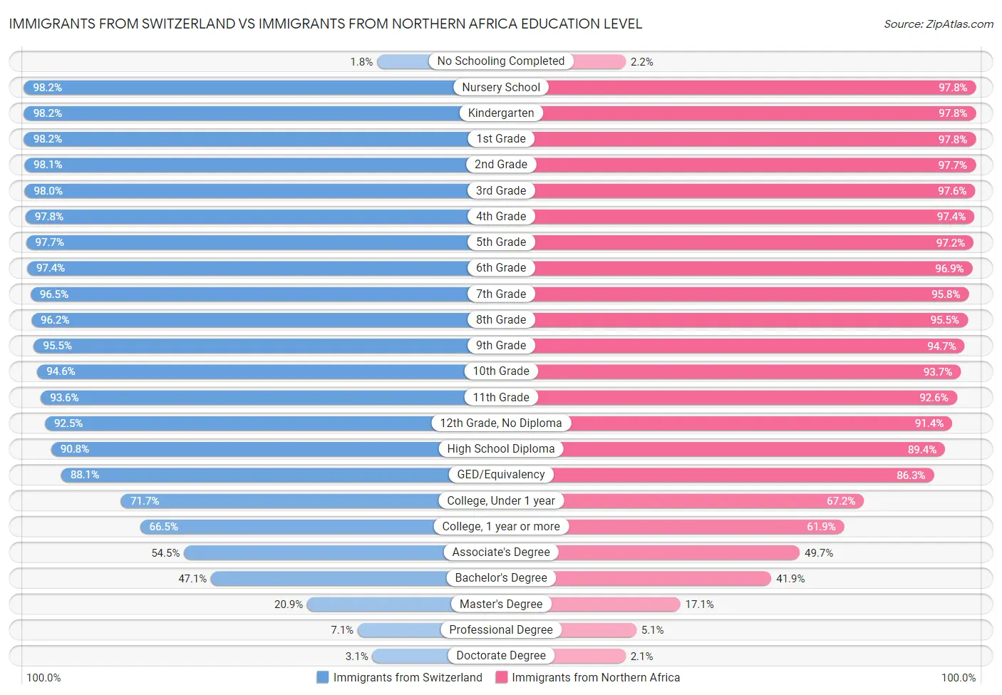 Immigrants from Switzerland vs Immigrants from Northern Africa Education Level