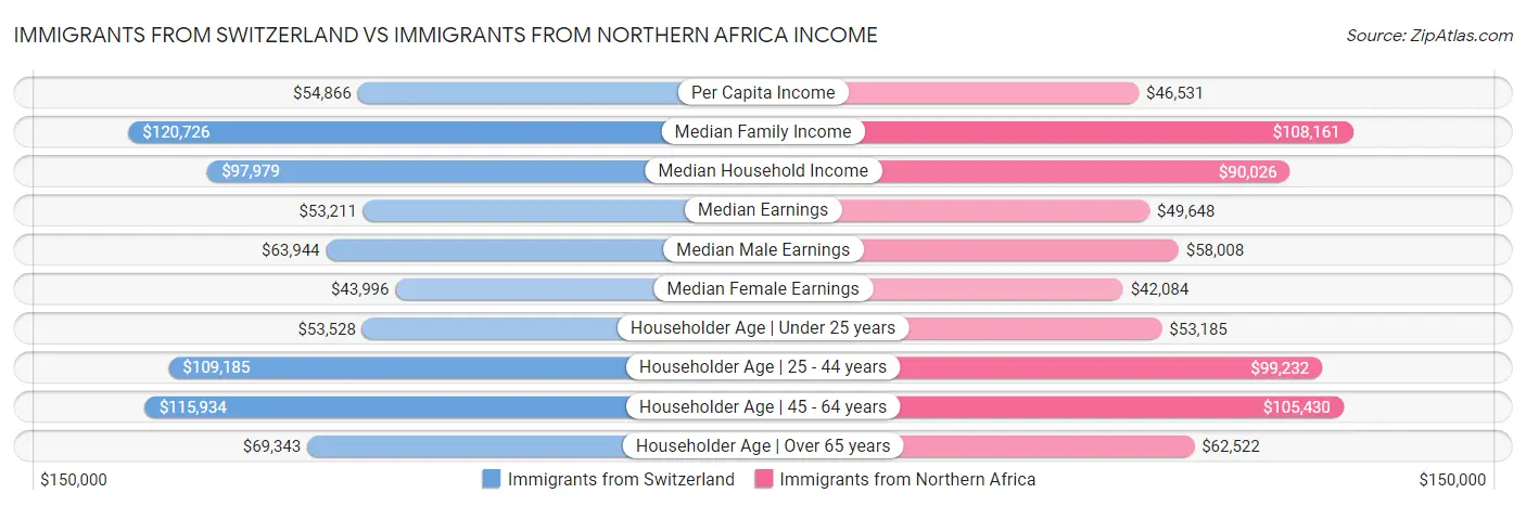 Immigrants from Switzerland vs Immigrants from Northern Africa Income