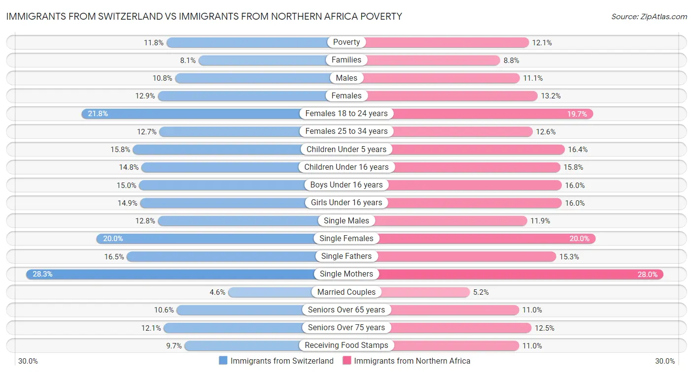 Immigrants from Switzerland vs Immigrants from Northern Africa Poverty