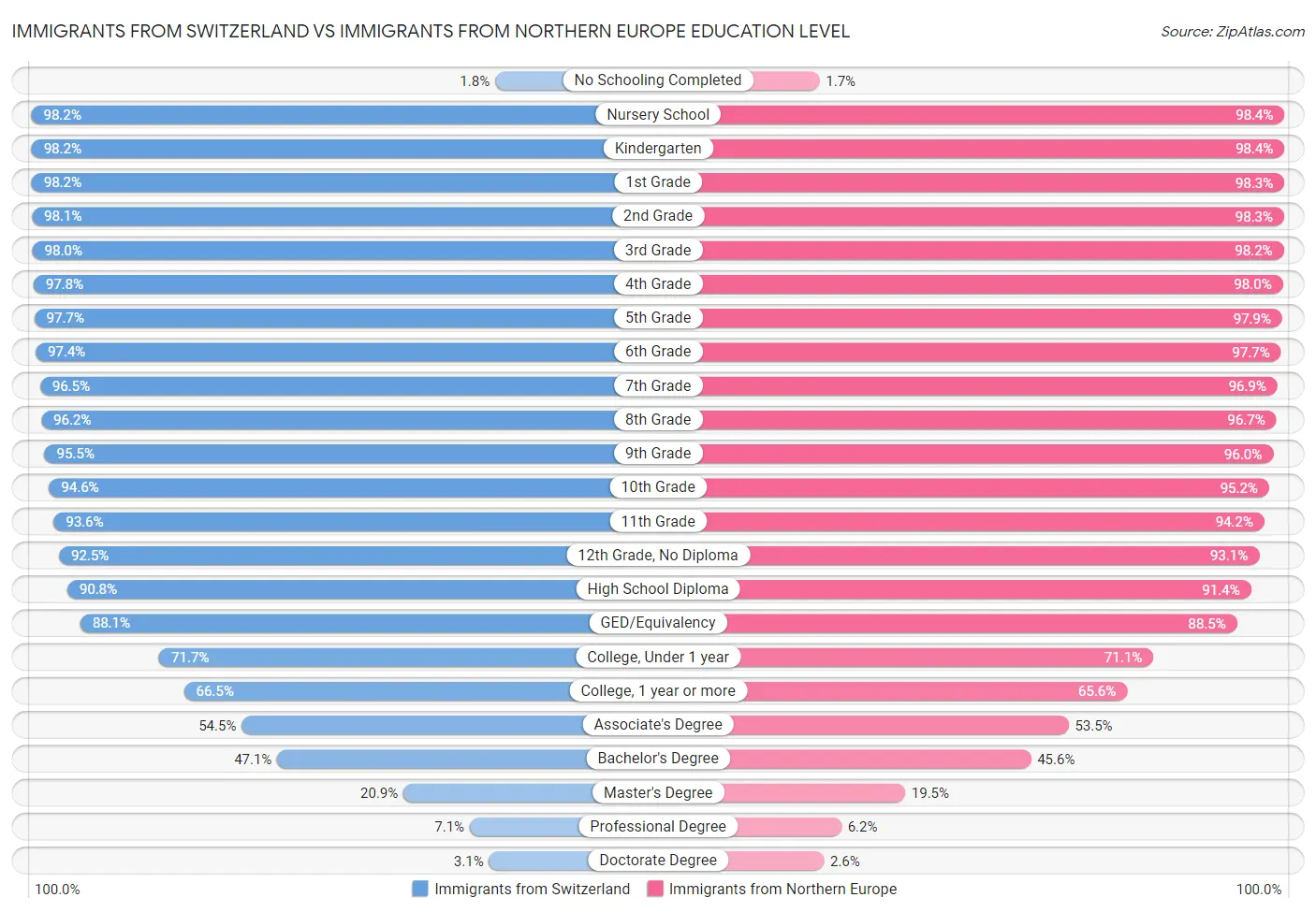 Immigrants from Switzerland vs Immigrants from Northern Europe Education Level