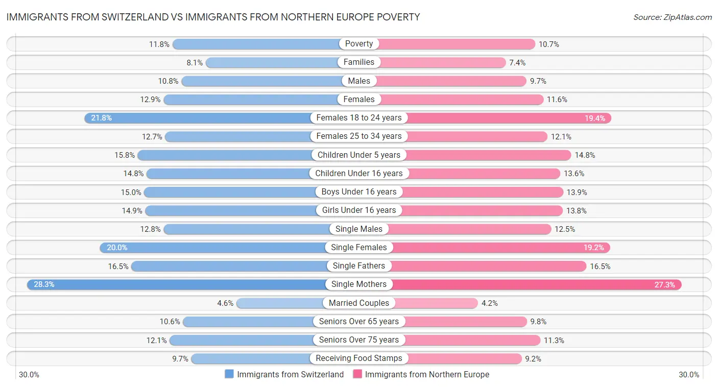 Immigrants from Switzerland vs Immigrants from Northern Europe Poverty